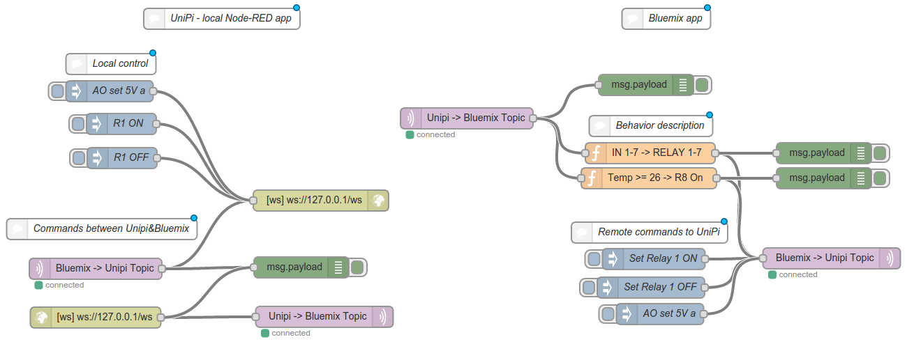 Using NodeRed and IBM Bluemix with over websockets | Unipi